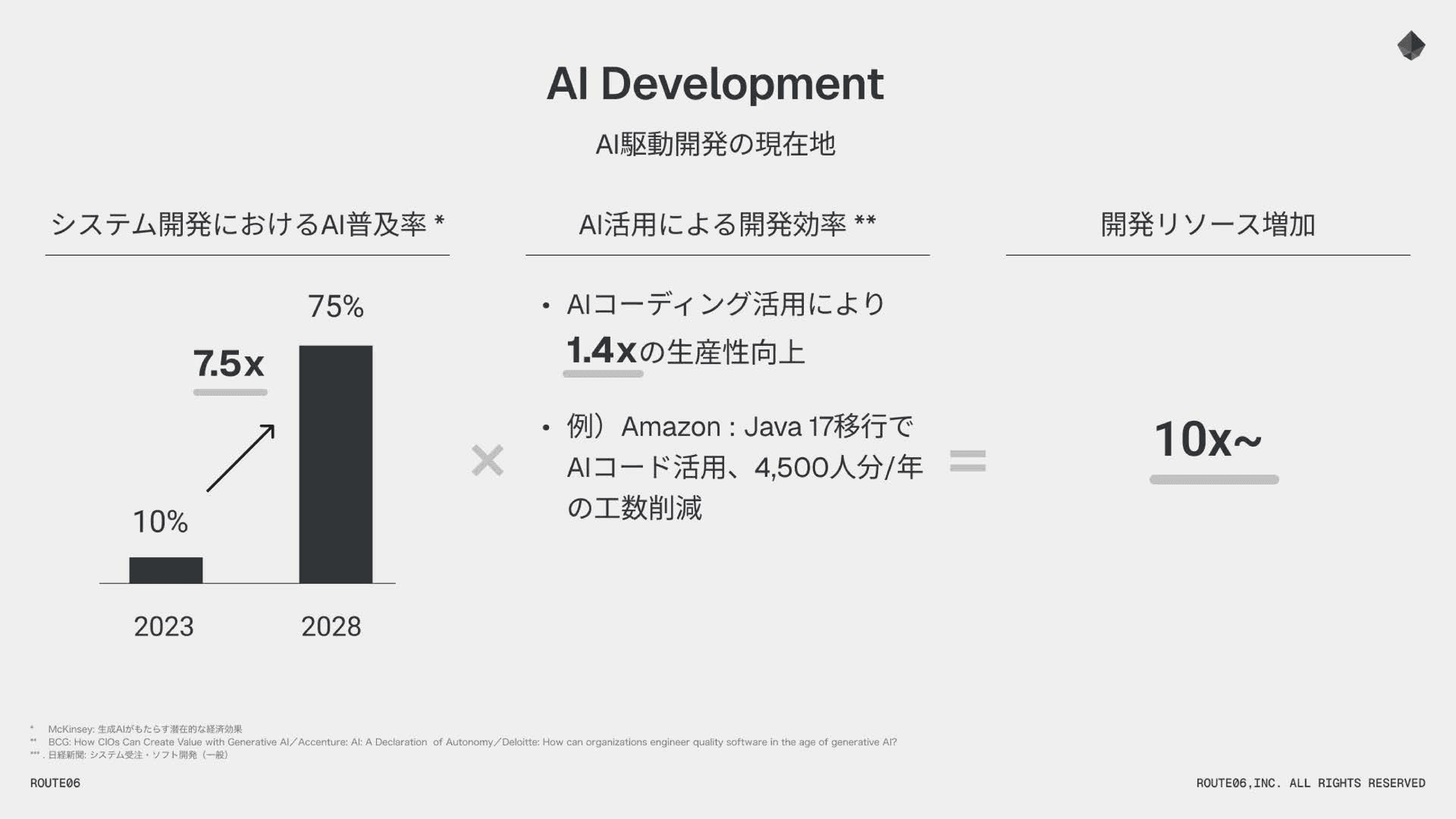 AI駆動開発の現在地