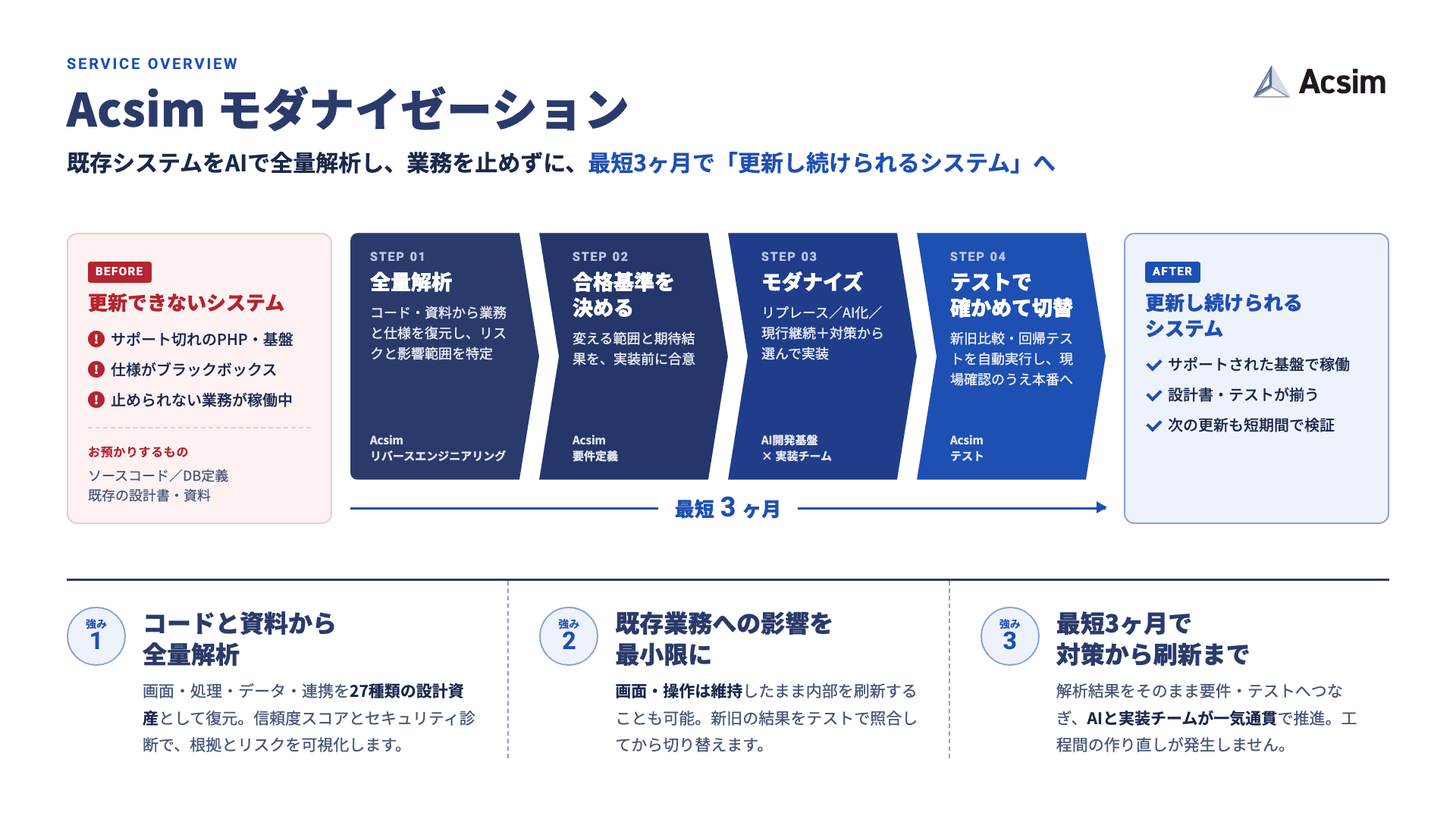 Acsim モダナイゼーションのサービス概要：全量解析、合格基準の合意、モダナイズ、テストでの確認を最短3ヶ月で進め、更新できないシステムを更新し続けられるシステムへ移行する。強みは、コードと資料からの全量解析、既存業務への影響の最小化、最短3ヶ月での実施。