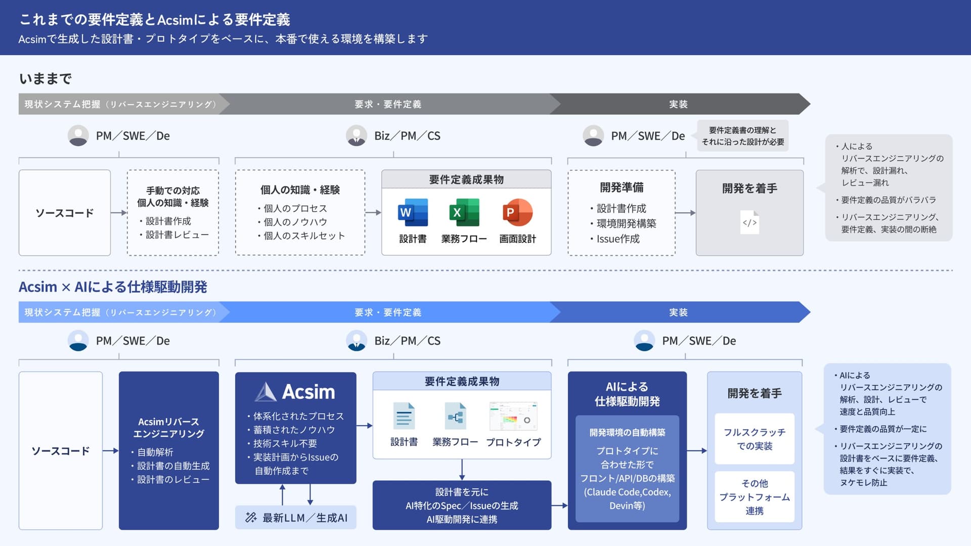 これまでの要件定義とAcsimによる要件定義の比較フロー図。従来の属人的なプロセスと、Acsim×AIによる仕様駆動開発の違いを説明しています。