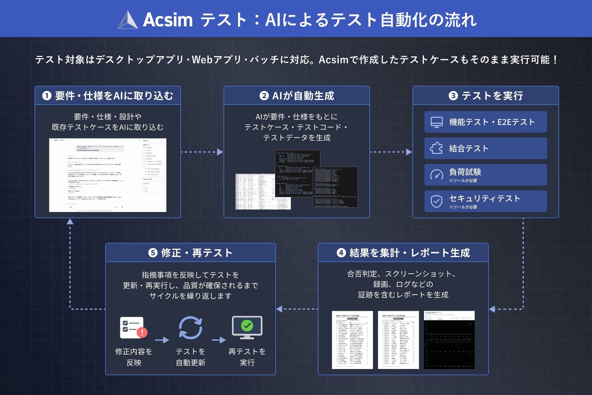 Acsim テスト:AIによるテスト自動化の流れ